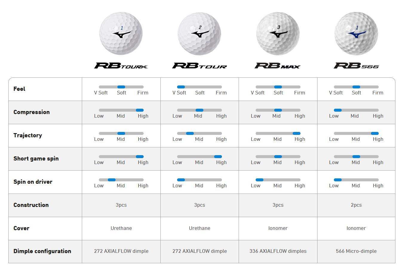 Mizuno RB Max golfbollar