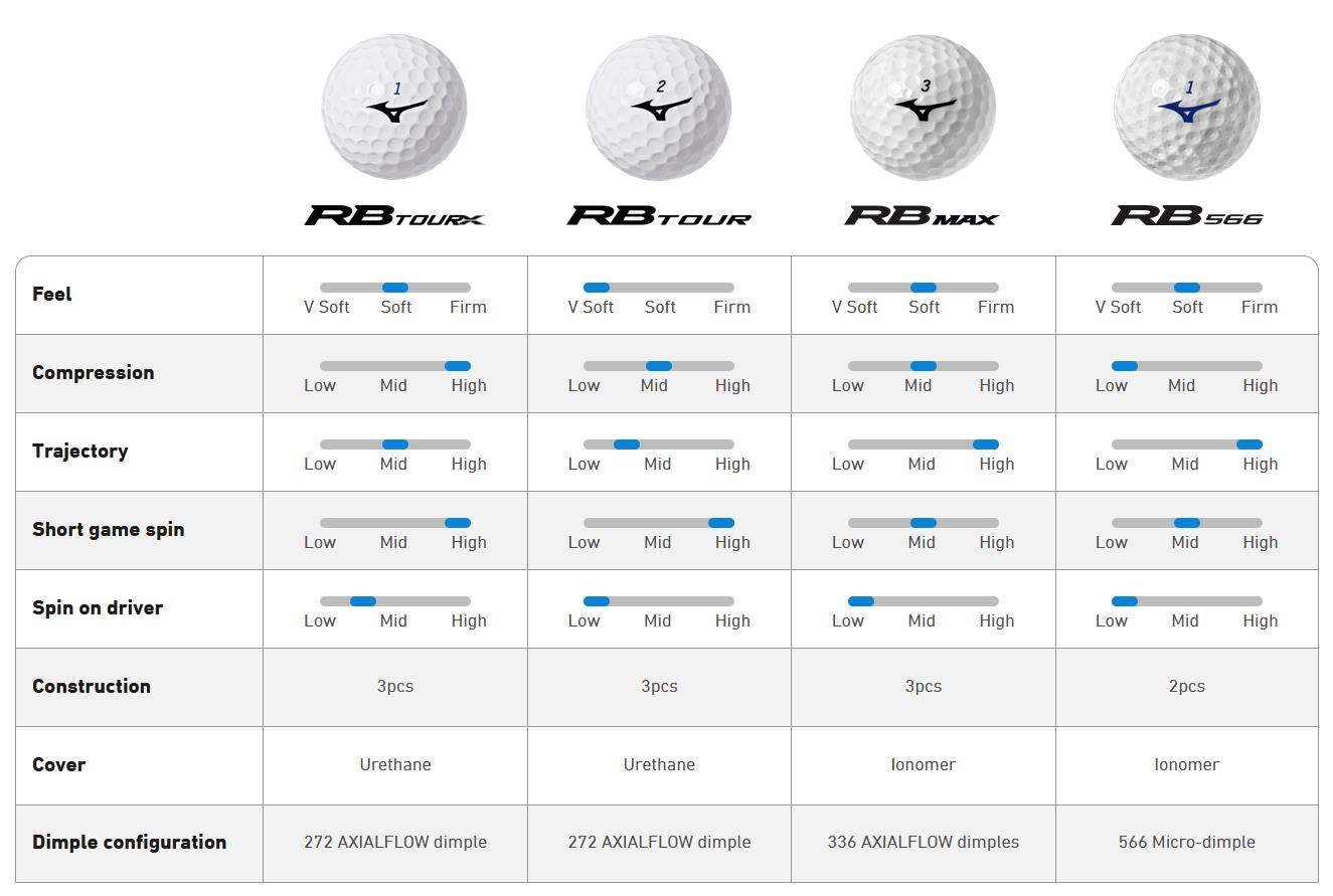 Mizuno RB Max golfbollar, gula