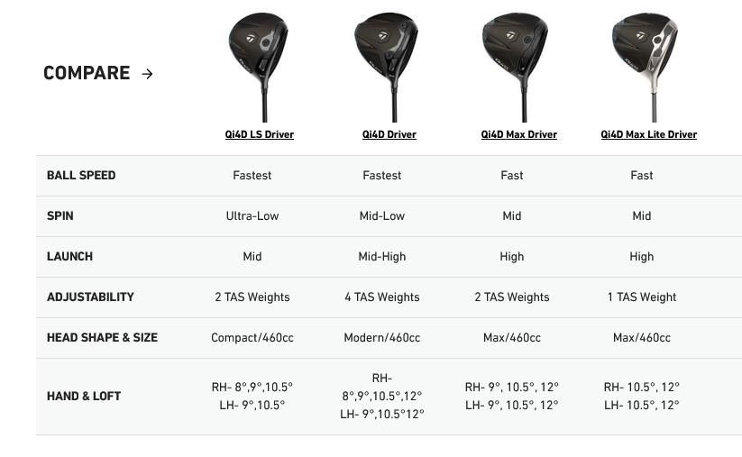 TaylorMade Qi4D herr driver