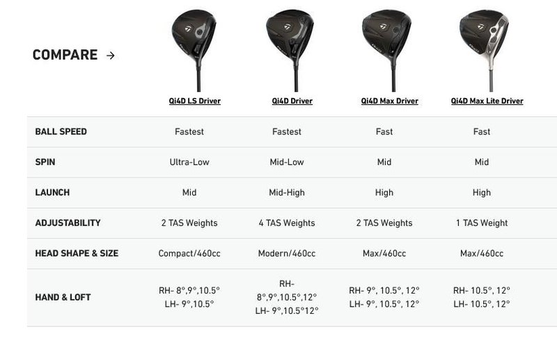 TaylorMade Qi4D herr driver