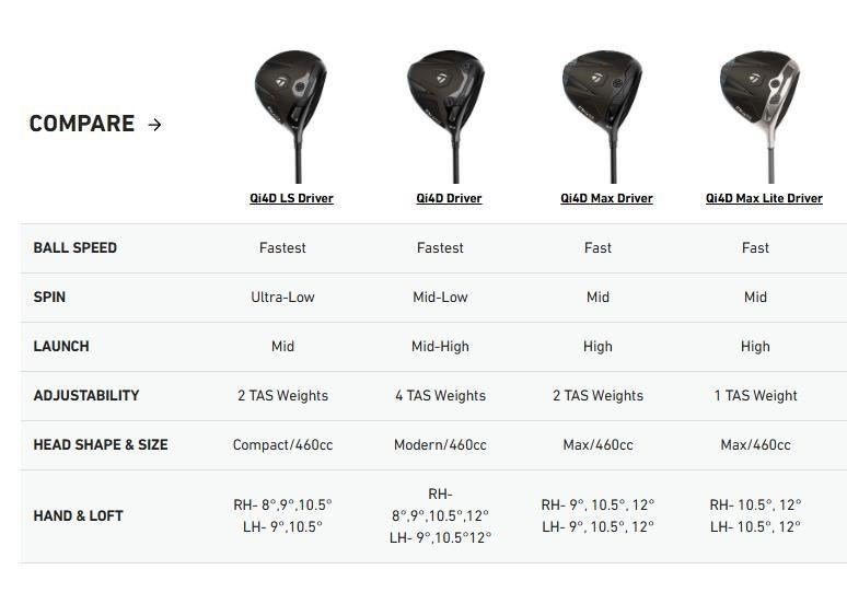 TaylorMade Qi4D Max Lite ladies driver