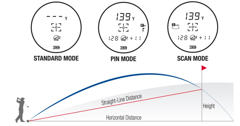 Golf Buddy Atom – three targeting modes: Standard, Scan and Pin