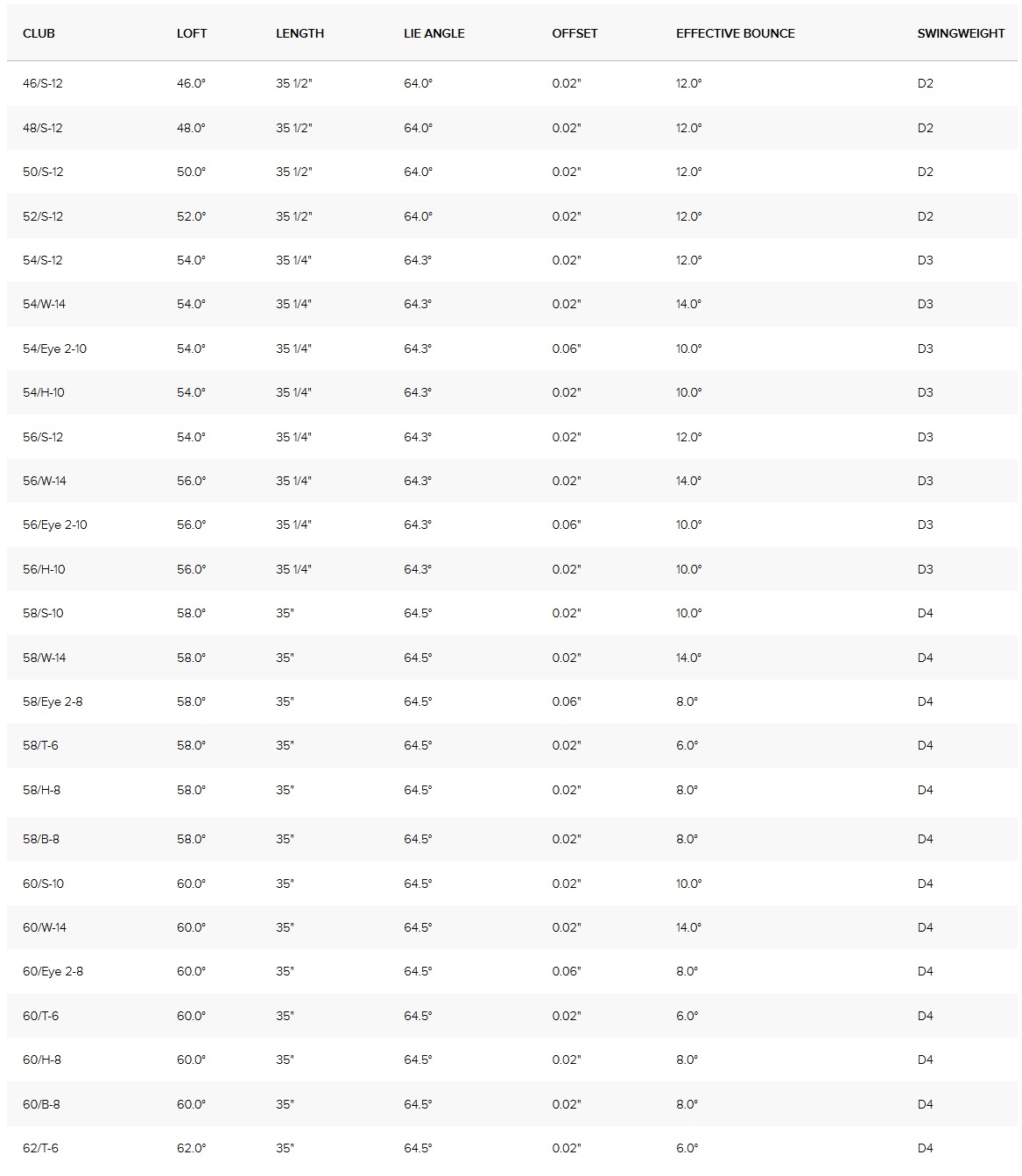 PING s159 Wedge specifications chart