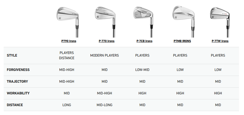 TaylorMade P-Series järnmodell jämförelsetabell
