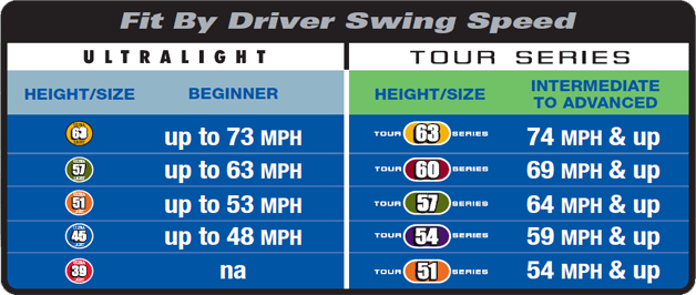 U.S. Kids Golf svinghastighetsreferensdiagram – rekommenderade svinghastigheter för juniorgolfare